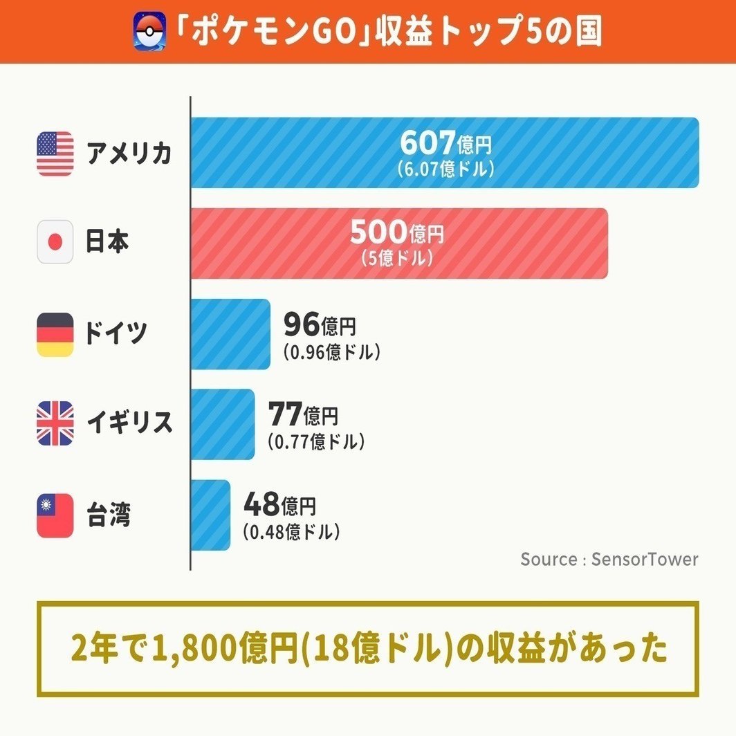 世界でヒットした ポケモンgo 8 5億dlで2 000億円を稼ぎ 日本を中心にヒットした モンスト 4 500万人で7 0億円を稼ぐ アプリマーケティング研究所