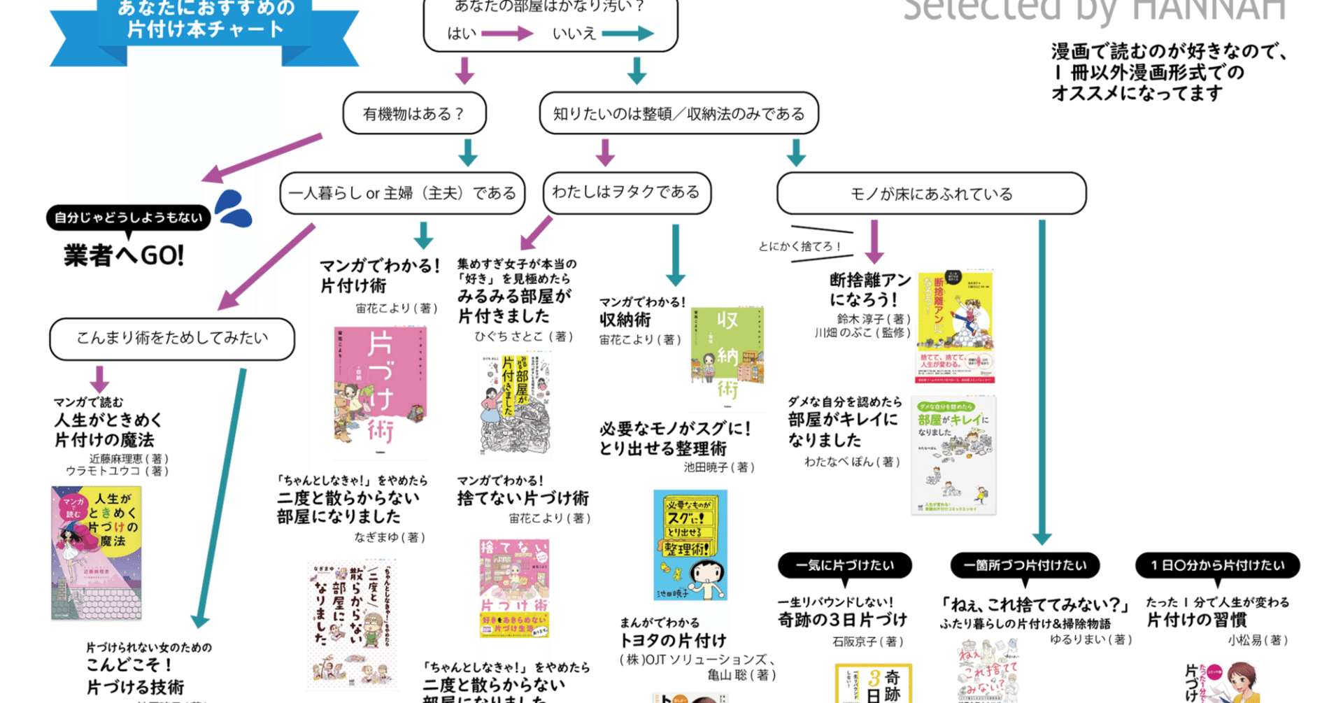 おすすめ片付け本フローチャート Hannah Note