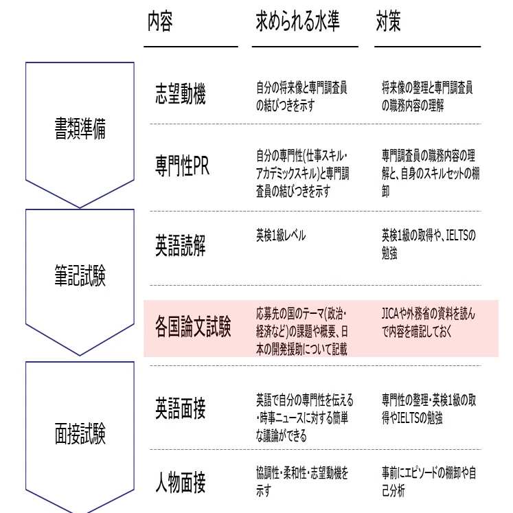 決定版]専門調査員対策③各国論文試験対策編(実例付き)｜Igifunbi 