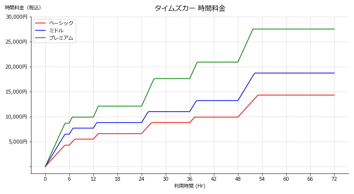 タイムズカー 時間料金