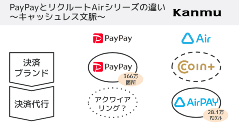 オフライン中小企業領域のPayPayの新方針とリクルートとの新たな戦い