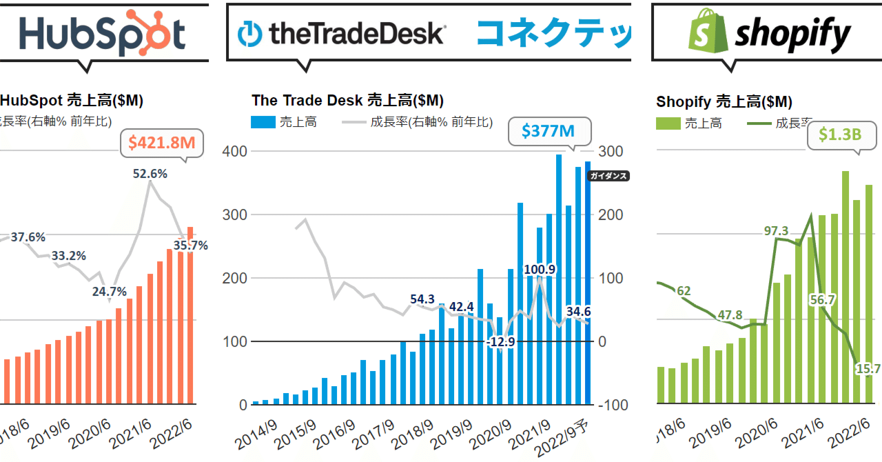 トレードデスク 34 6 増収 Ctv牽引しシェア拡大 業界のトレンドとuid2を結びつけながら強さの背景を理解する回 Roku 18 5 増収 見通しが弱い Shopify 15 7 増収 米国株決算マン 米国企業決算から見るビジネス最前線 Note トレードデスク 34 6 増収 Ctv牽引しシェア拡大 業界のトレンドとuid2を結びつけながら強さの背景を理解する回 Roku 18 5 増収 見通しが弱い Shopify 15 7 増収 米国株決算マン 米国企業決算から見るビジネス最前線 Note