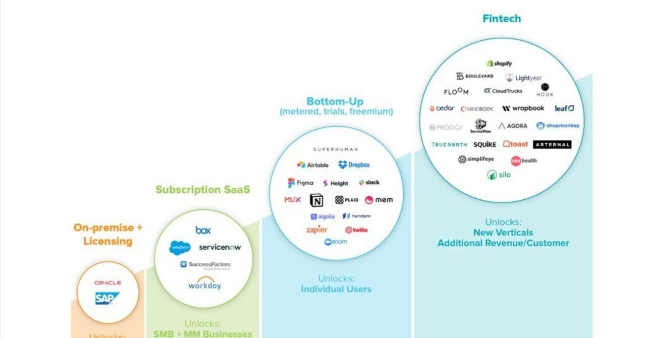 SaaS+Fintechは第4世代のソフトウェアビジネスモデル｜福島良典