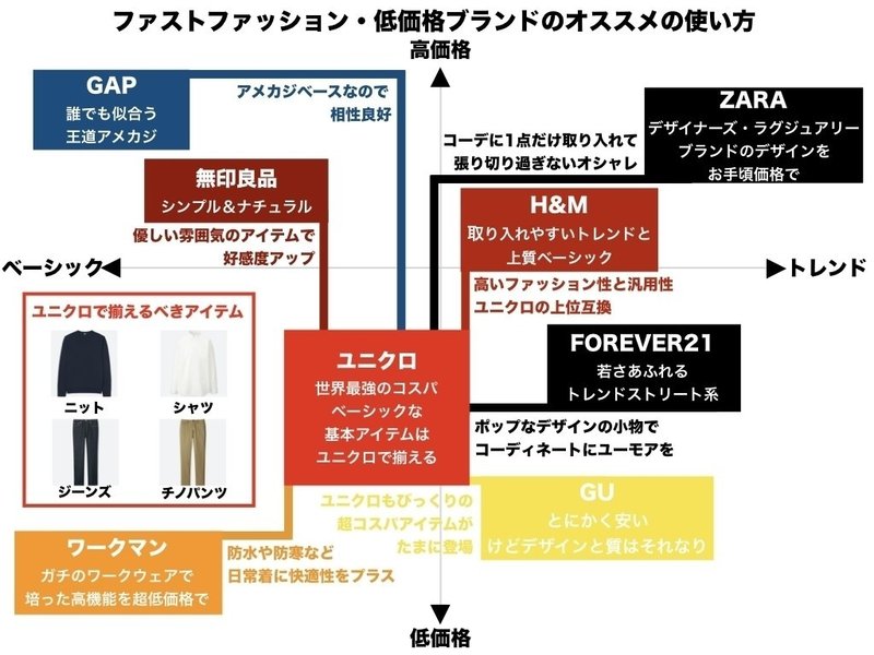どこで何を買えばいいかわかる メンズファストファッション 低価格ブランド徹底解説 ユニクロ Gu Zara H M 無印良品 Gap Forever21 ワークマン 山田耕史 Note