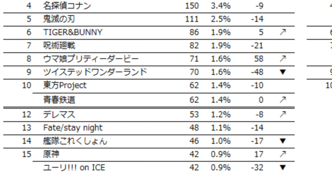 22年夏コミ C100 カップリング表記ランキング 速報版 タルト カップリング表記研究家 Note 22年夏コミ C100 カップリング表記ランキング 速報版 タルト カップリング表記研究家 Note