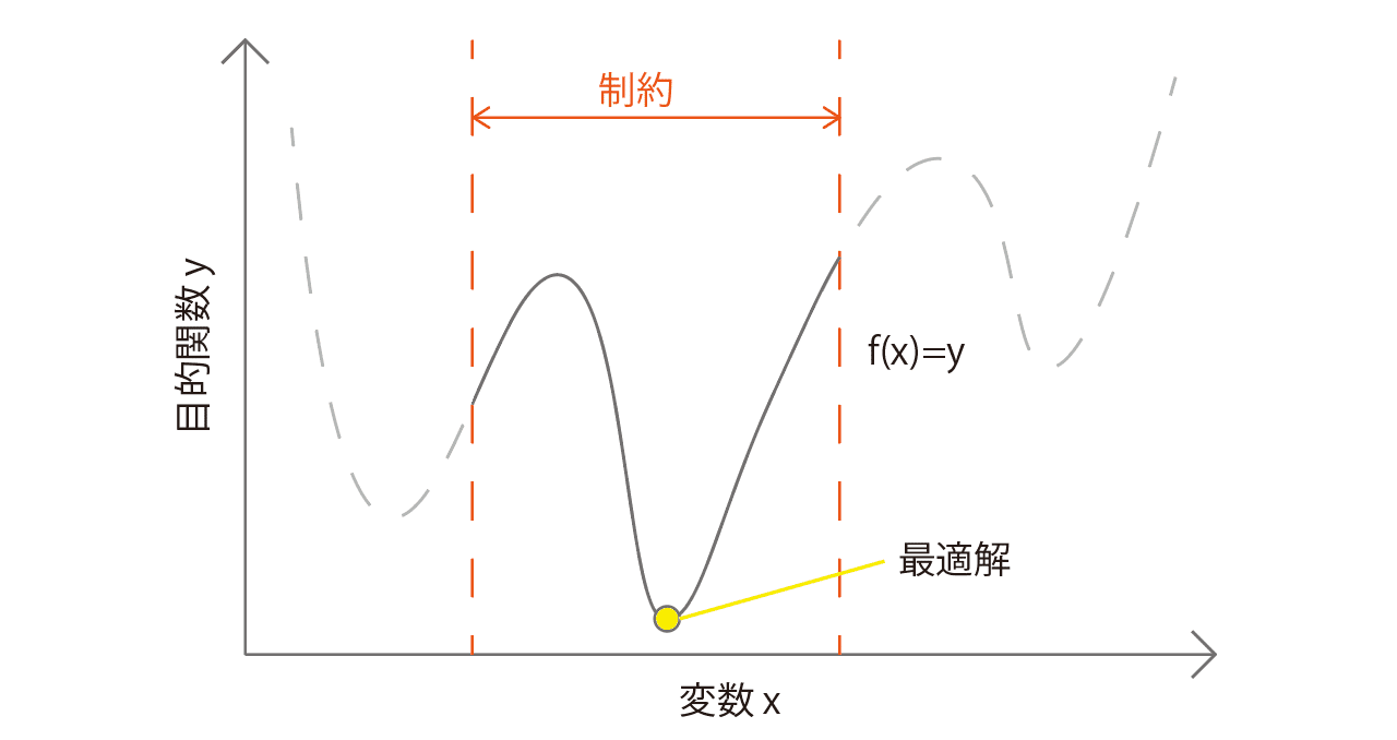 構造最適化手法とアルゴリズム｜こうすけ