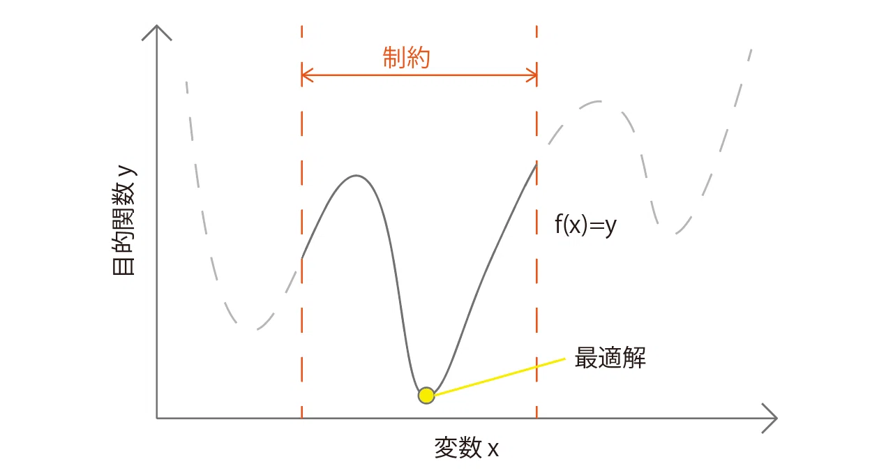 構造最適化手法とアルゴリズム｜こうすけ