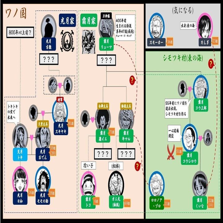 家系図 光月家 霜月家 One Piece Research Report めんとれｔ 修行中 Note