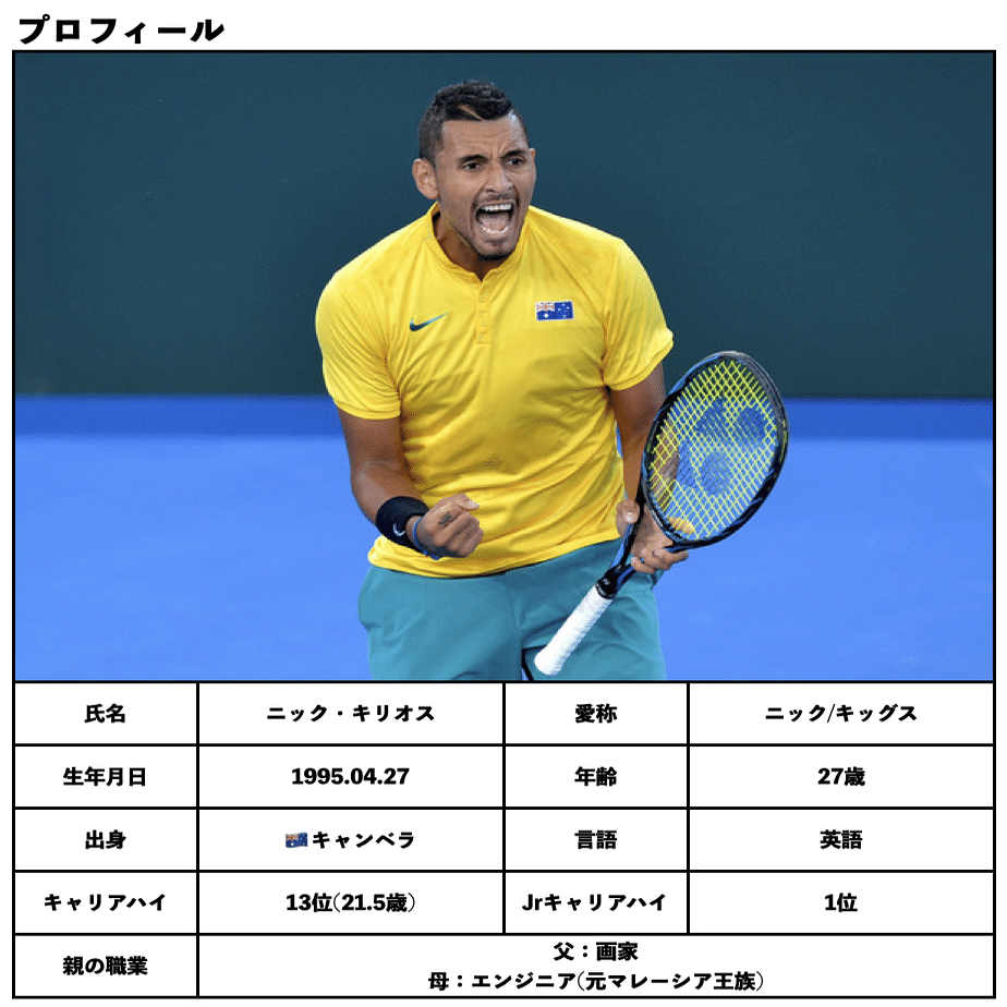 悪童 人格者 コート内外で注目を集めるオージーの人気者 ニック キリオスのヒストリー 16 Takable スポーツエデュケーター Note