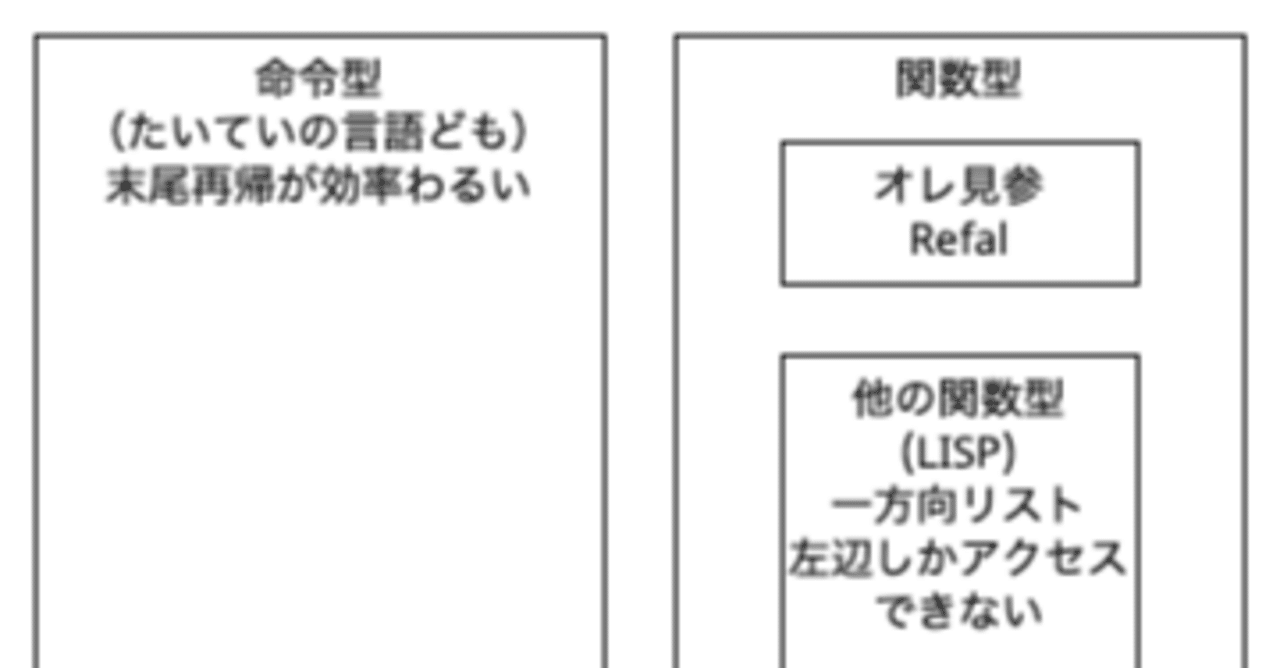 Refal言語入門 末尾再帰標準装備で命令型をディスる パターンマッチングの起源 あたり総研 Note