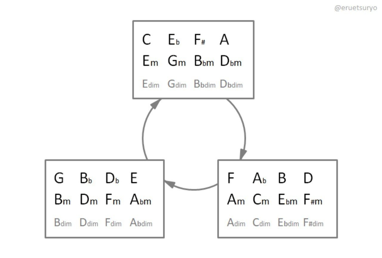 中心軸システムの使い方 えるえつ 哲学 音楽 Note