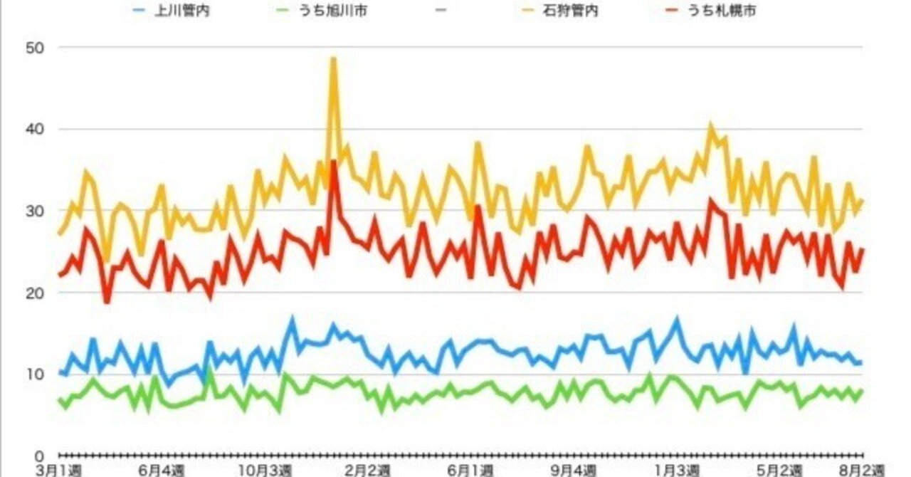 旭川圏 札幌圏とも落ち着いた水準 8月第2週のお悔やみ件数 倉貫眞一郎 Note