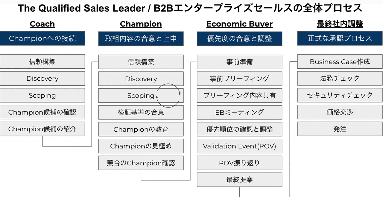 エンタープライズセールス】The Qualified Sales Leader解説