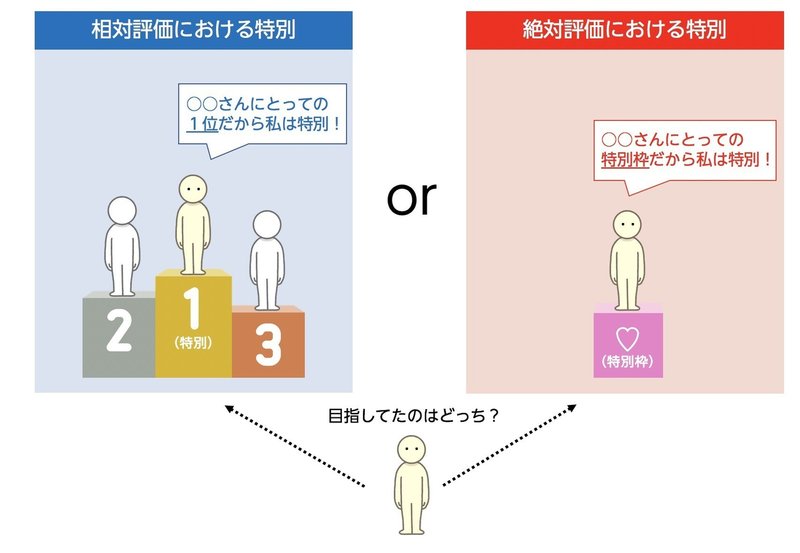 好きな人にとっての 特別 を目指してはいけない 小島 雄一郎 リレーションシップアナーキー Note