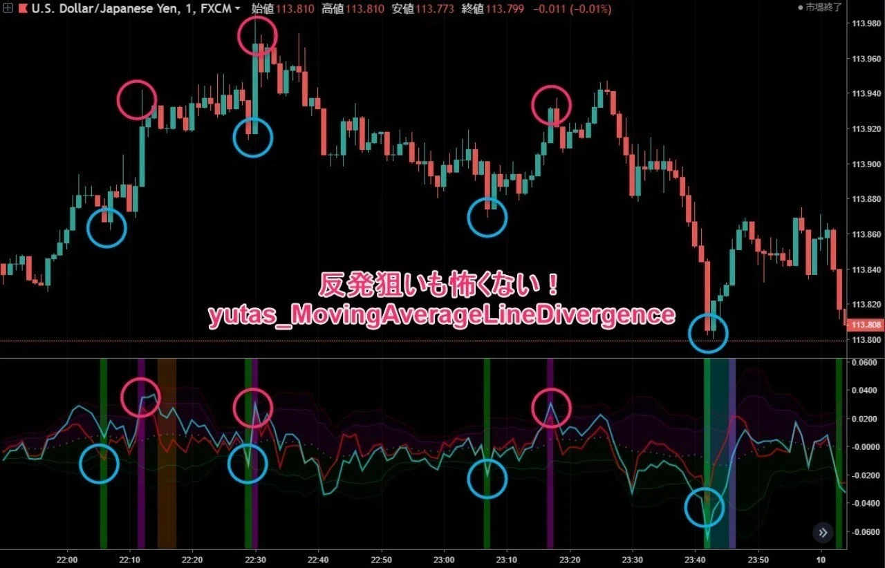 Yutas Movingaveragelinedivergence 迷探偵ゆうたすと助手のグーミー Note