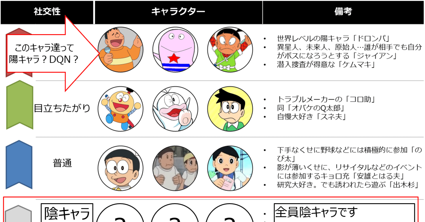 陰キャラは誰 藤子不二雄キャラを陰と陽に分けてみたナリ 元祖ポカホンタス ドロンパ と仲良くなるナリよ 陰キャラコンサル Note