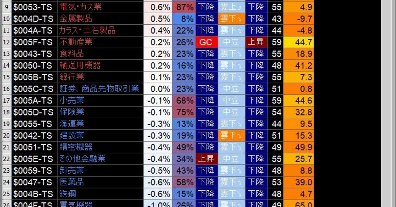 トレステ 東証33業種別株価指数 ブラウン丸 Note