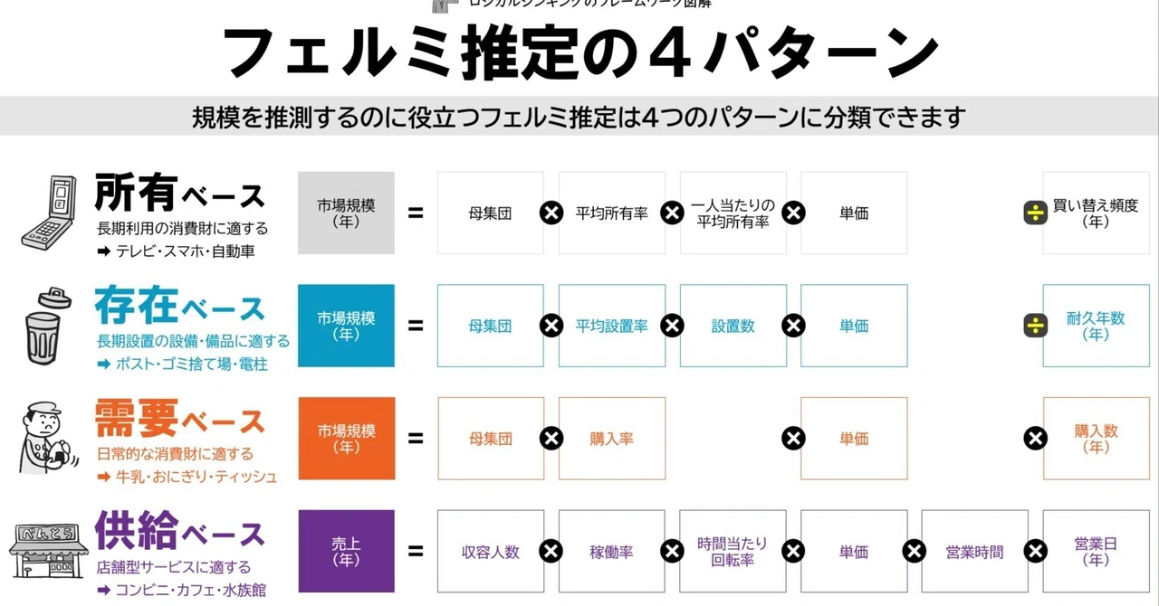フェルミ推定前提知識, フェルミ推定 解き方 – WLNM