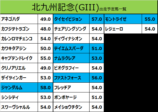 北九州記念2022の予想用・出走予定馬一覧