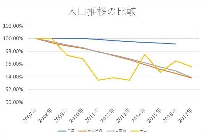 美山 美山の人口減少率は高いのか 南九州移住ドラフト会議18 南九州地域間連携推進機構 Mlp Note