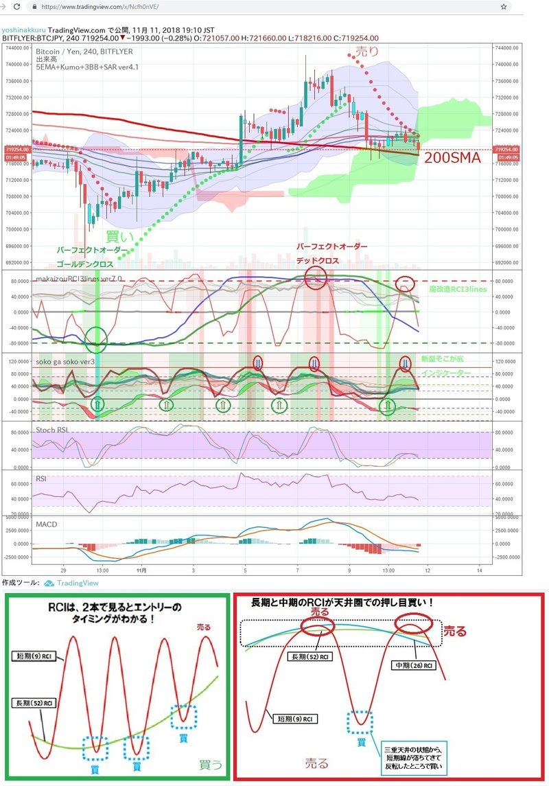仮想通貨ビットコイン あなたが売ったそこが底 狼狽売り防止用インジケーター ナンピン買いor損切りインジケーター Tradingview よしナックル Note