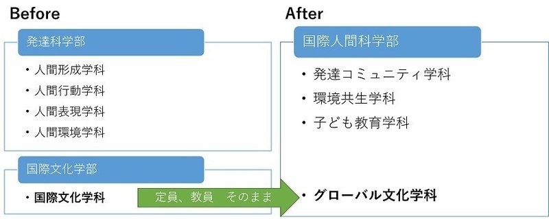 学部改組ビフォーアフター 神戸大学国際人間科学部編 西田 健志 Note