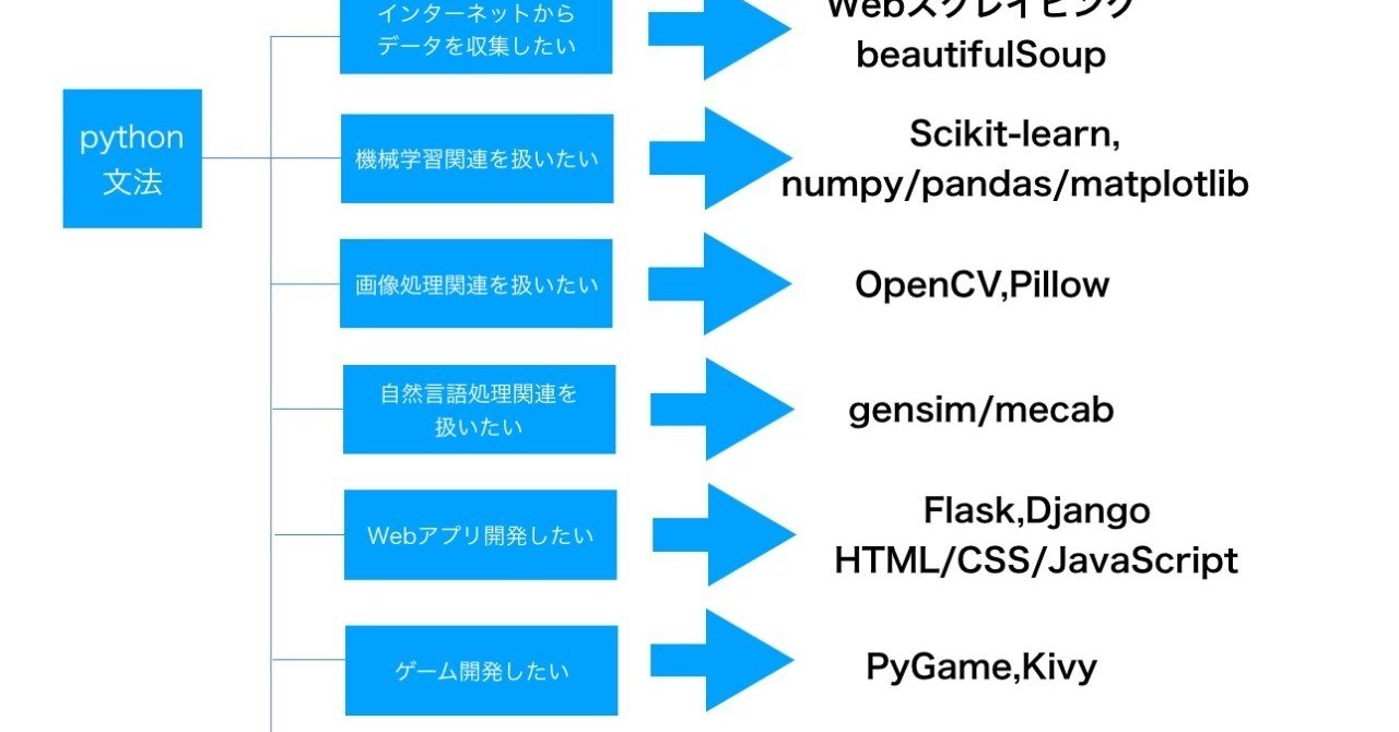 保存版 初心者向け Python 目的別チュートリアル Kazu Aiacademy Jp Bootcamp Note