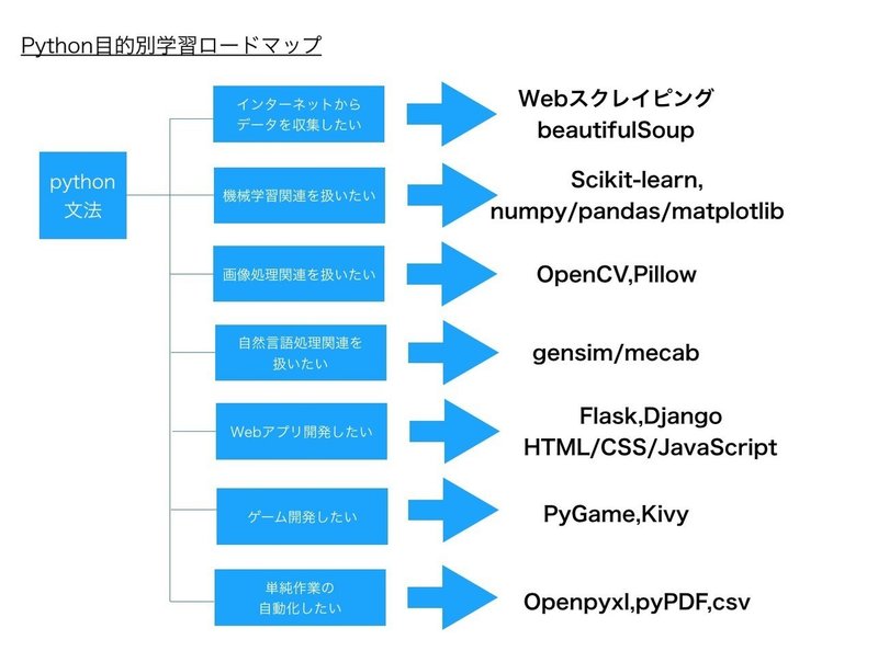 保存版 初心者向け Python 目的別チュートリアル Kazu Aiacademy Jp Bootcamp Note