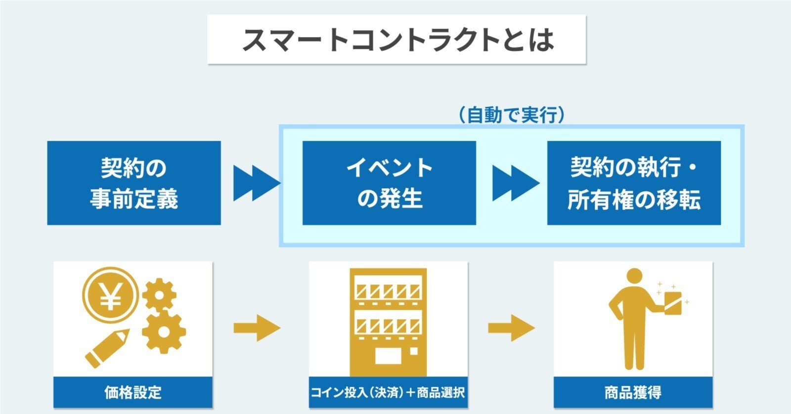 すべての取引を自動化？】スマートコントラクトとは？｜crypto student