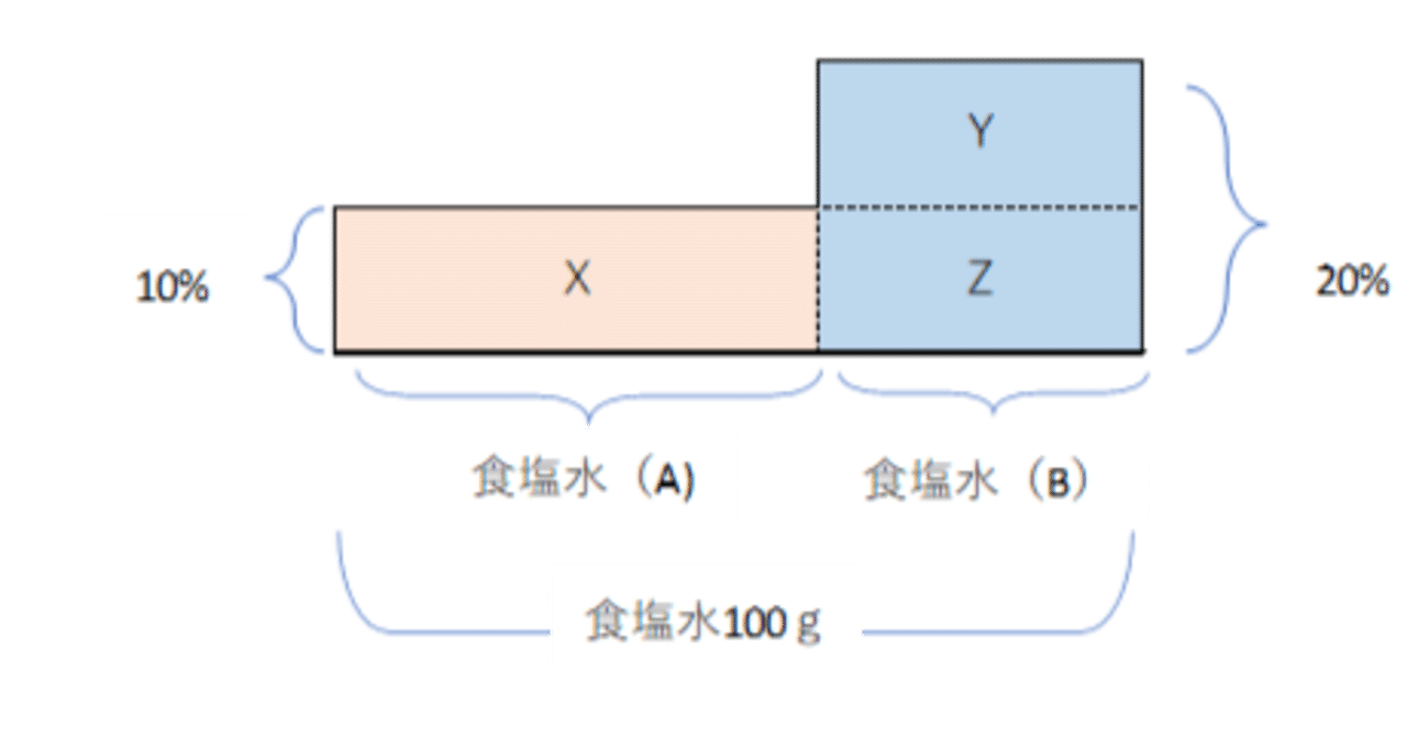 中学入試に出る食塩水問題を解く究極技 けるねるね 息子の中学受験に伴走し 22開成 筑駒合格に立ち会う Note