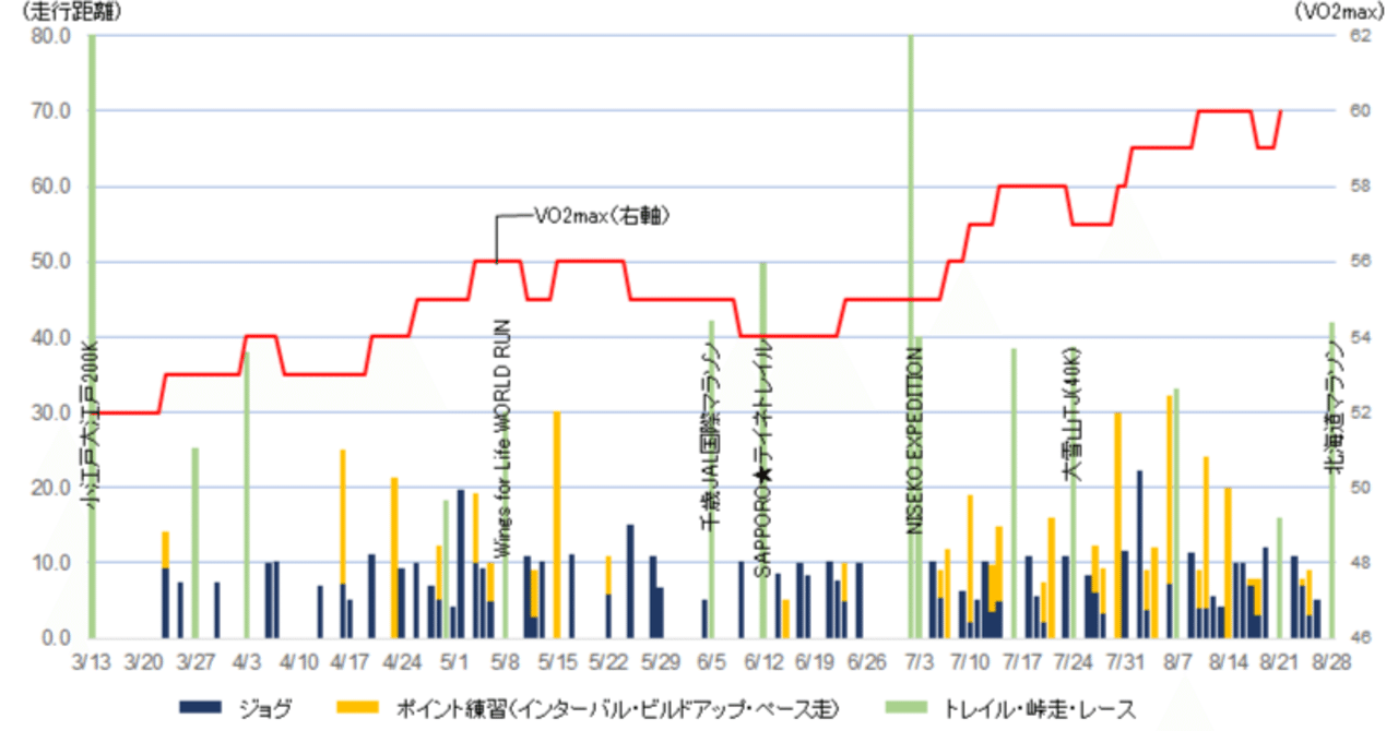 走った距離は裏切らない！？｜山中 真