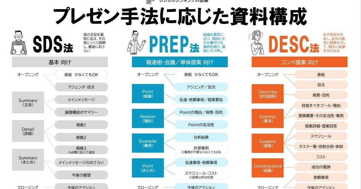 プレゼン手法に応じた資料構成｜吉澤準特｜ロジカルシンキング＆図解
