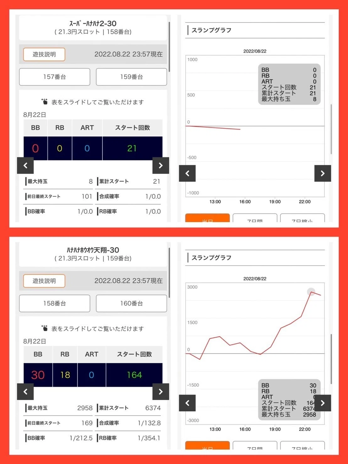 注目ホール・データまとめ 8月22日 新中野ゾロ目の日｜なんこつ