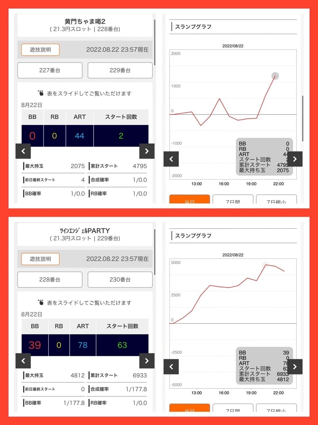 注目ホール・データまとめ 8月22日 新中野ゾロ目の日｜なんこつ