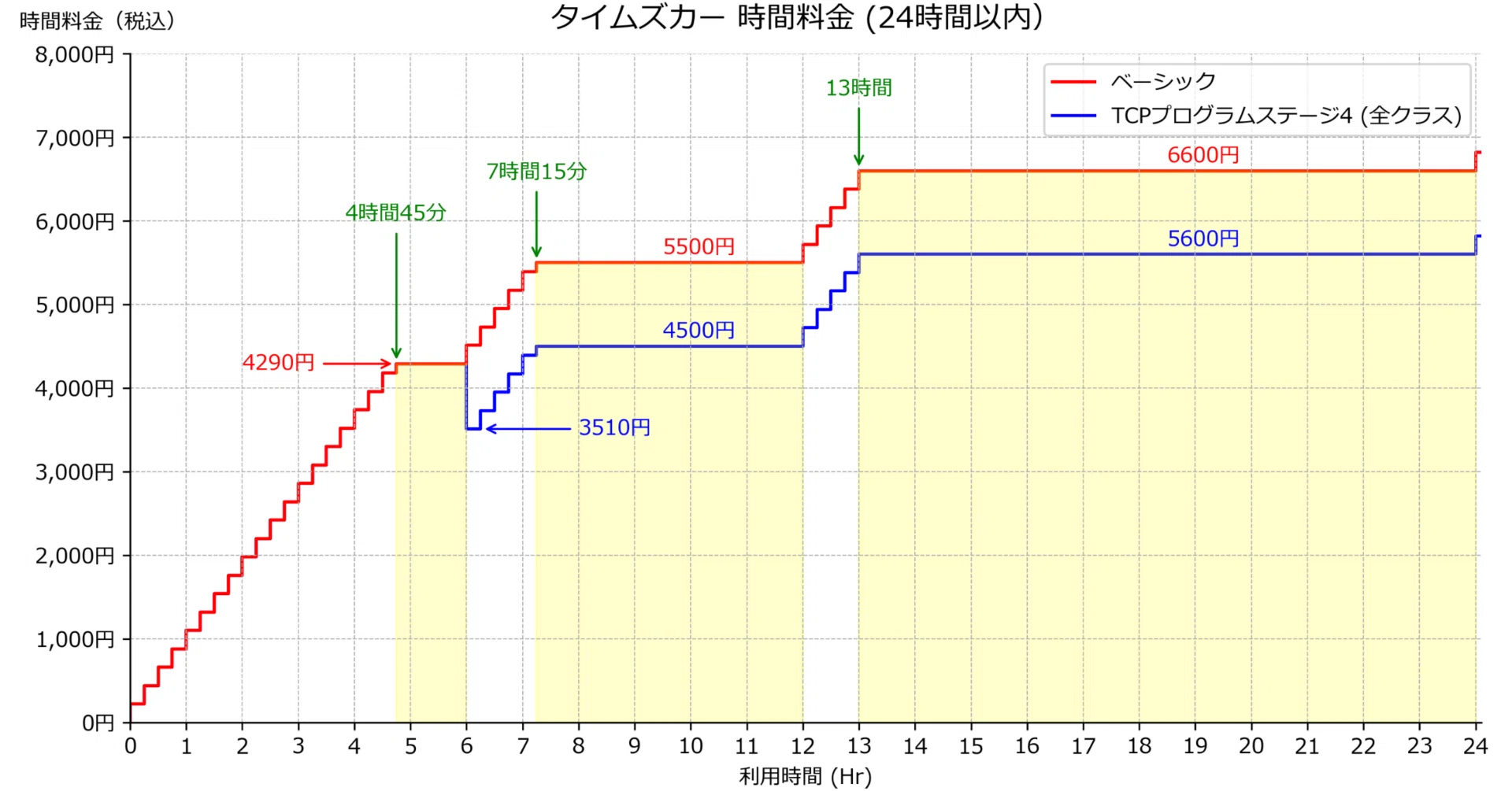 タイムズカーの利用時間料金をPython matplotlibでグラフ化。時間料金