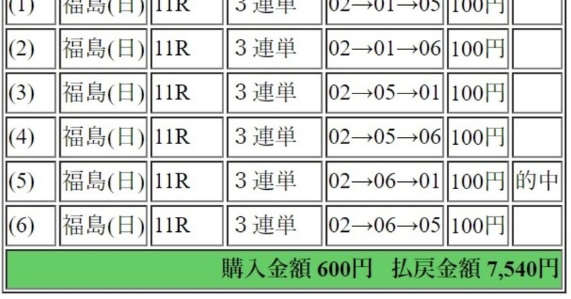 2018年11月11日福島記念7540円3連単