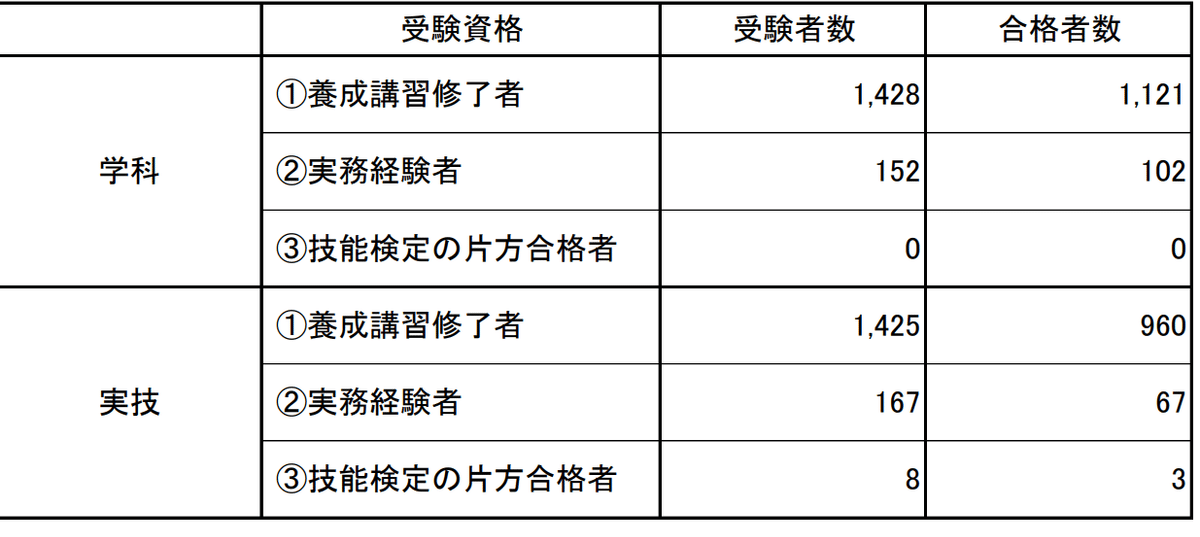 試験結果（20回）