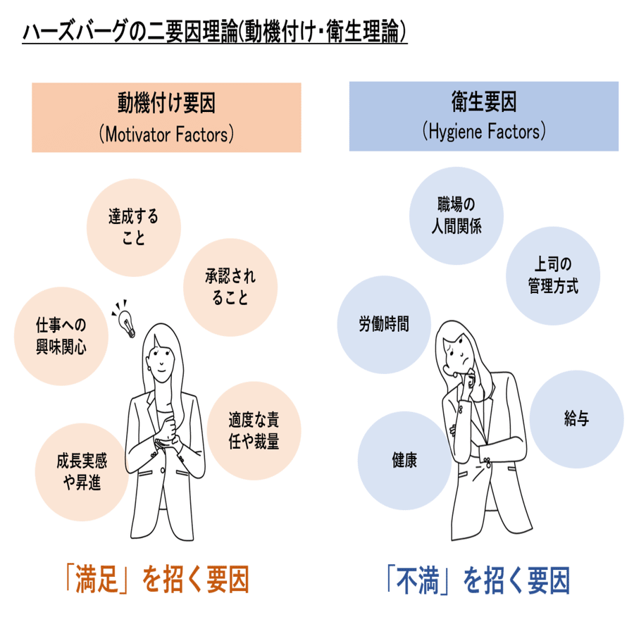 不満足の反対は満足か ハーズバーグの二要因 理論から考える Me Riseコーチによる キャリアのモヤモヤに効く処方箋 オンラインキャリアコーチングサービスme Rise公式 Note