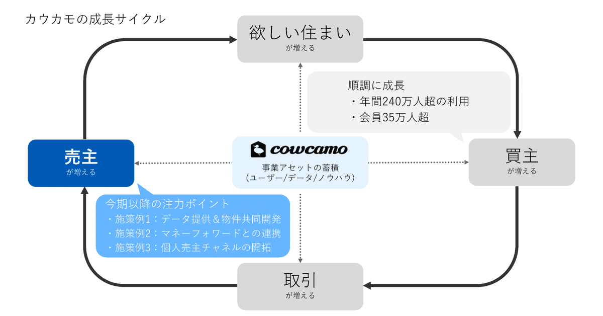 ツクルバ個人投資家向け会社説明資料解説Vol.4】カウカモの成長