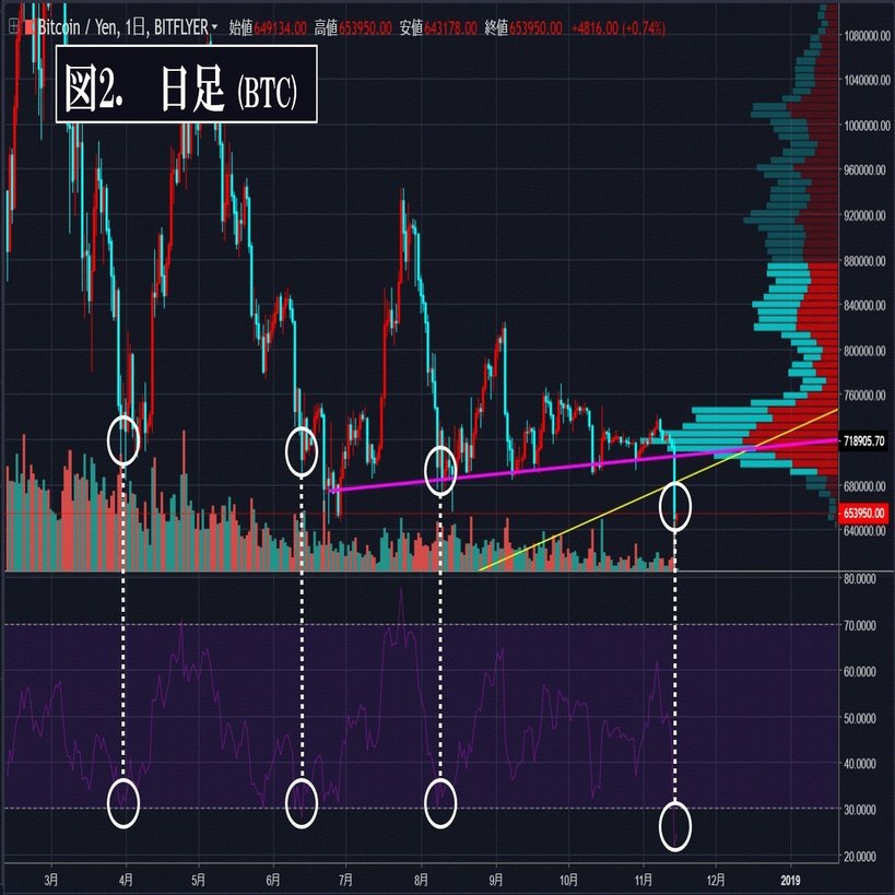 11/15 BTCチャート分析】穏やかな相場が一変して突如急落。急落の原因と今後のトレード方針｜COINTANK（コインタンク）