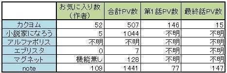 カクヨムと小説家になろうとアルファポリスとエブリスタとマグネットとnoteで同じ内容の小説を同時に投稿した結果 雀bot Note カクヨムと小説家になろうとアルファポリスとエブリスタとマグネットとnoteで同じ内容の小説を同時に投稿した結果 雀bot Note