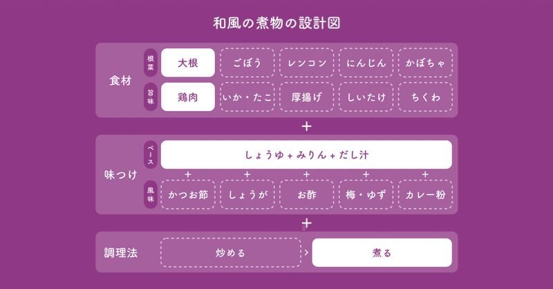 煮物の設計図をつくりました