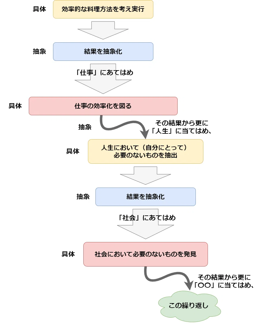 思考の流れ