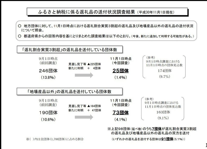 おかしいぞ ふるさと納税返礼品問題 各自治体を取材して 素敵な未来へ Note