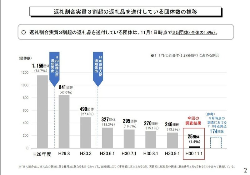 おかしいぞ ふるさと納税返礼品問題 各自治体を取材して 素敵な未来へ Note