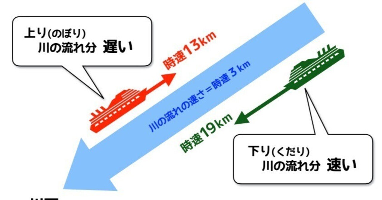 中高一貫校生に流水算を聞いてみた けるねるね 息子の中学受験に伴走し 22開成 筑駒合格に立ち会う Note
