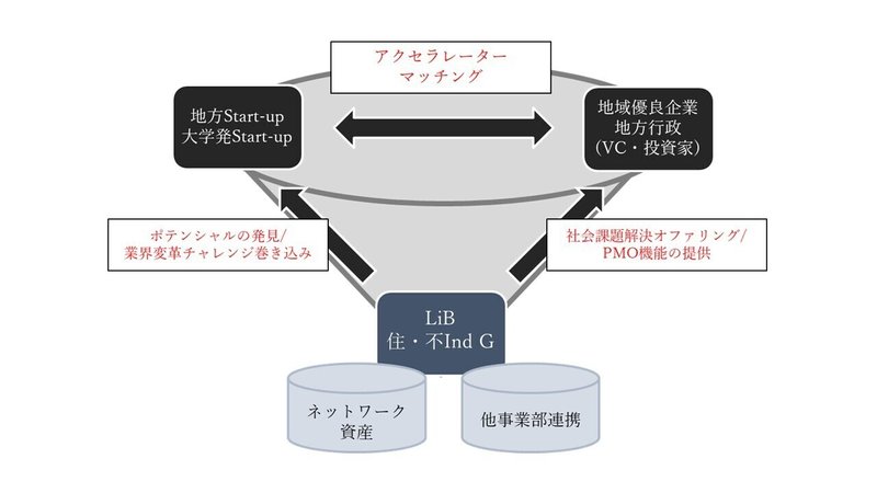 地域発スタートアップ共感型エコシステム