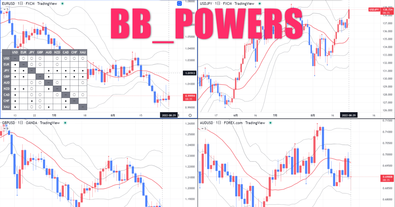 ボリンジャー・バンドで通貨強弱｜ひなまる