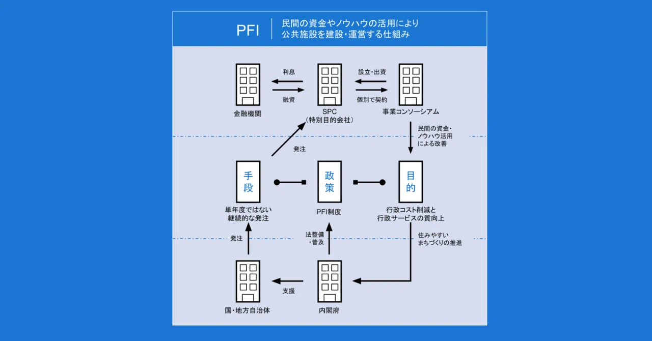 PFIの図解|図解総研
