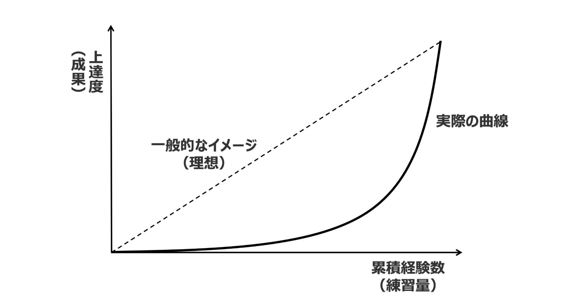 49歳にして新たに「学習曲線」のスゴみを体験したぞ！というお話｜池田